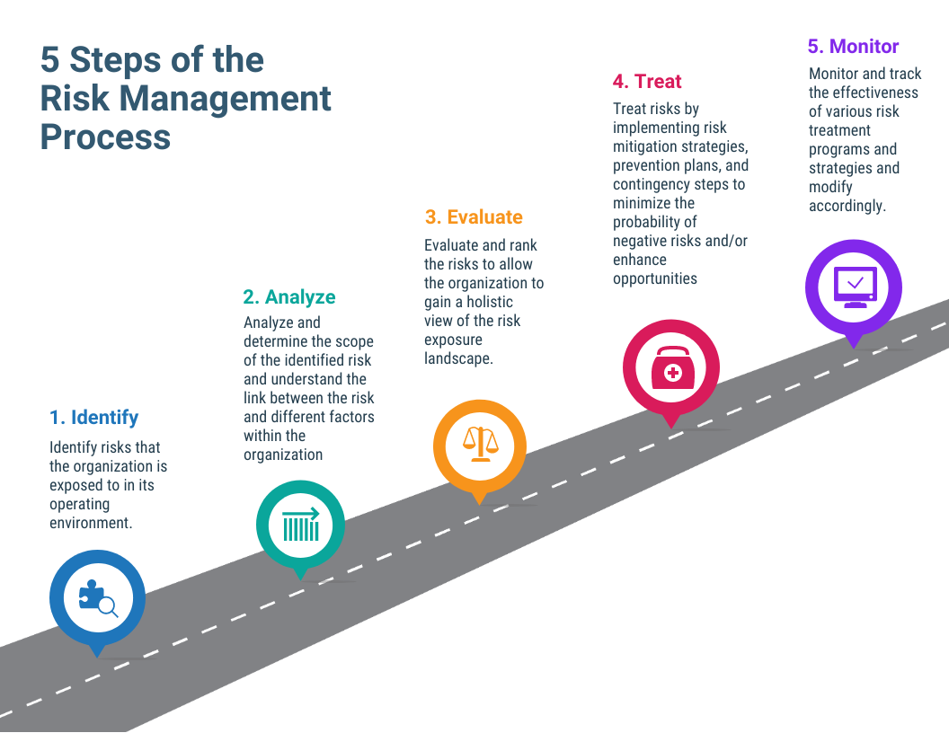 Risk Management Process Steps